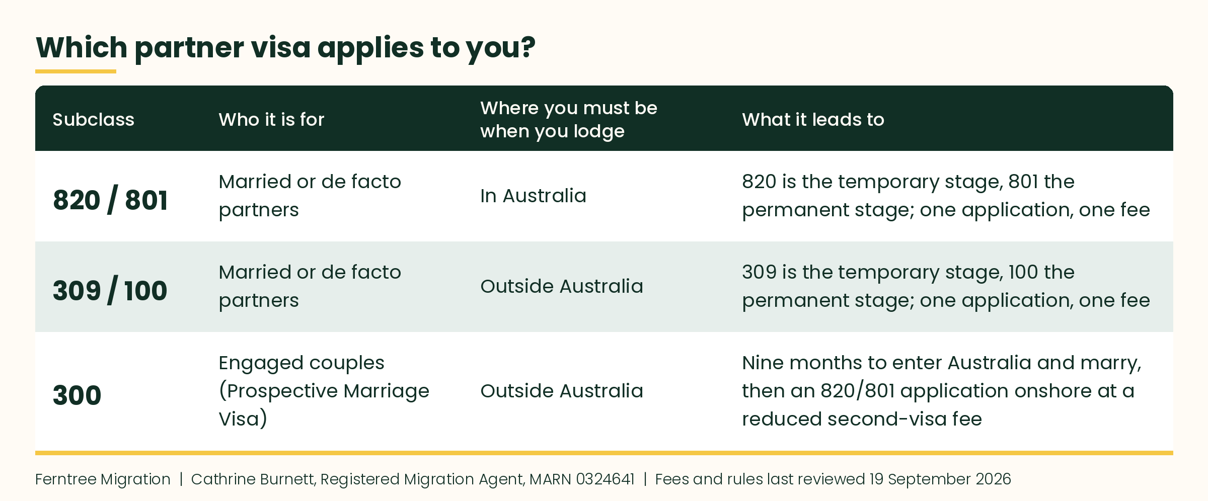 Partner Visa Australia Subclasses Explained